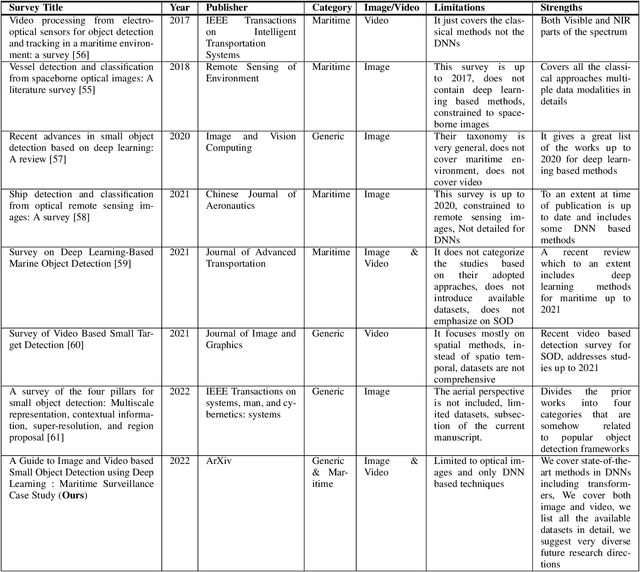 Figure 2 for A Guide to Image and Video based Small Object Detection using Deep Learning : Case Study of Maritime Surveillance