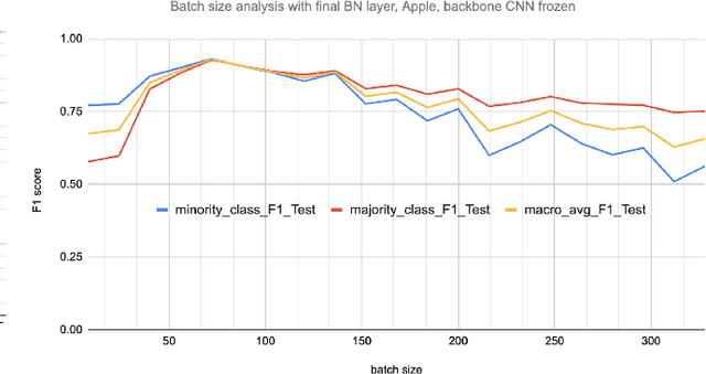 Figure 4 for The Unreasonable Effectiveness of the Final Batch Normalization Layer