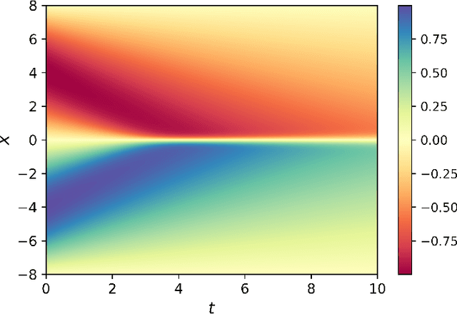 Figure 1 for Physics-Informed Regularization of Deep Neural Networks