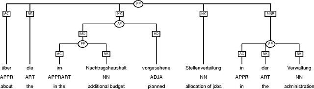 Figure 2 for A Linguistically Interpreted Corpus of German Newspaper Text