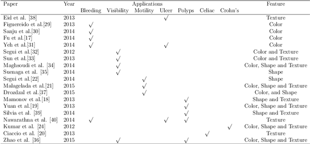 Figure 2 for Generic Feature Learning for Wireless Capsule Endoscopy Analysis