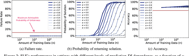 Figure 3 for Enforcing Delayed-Impact Fairness Guarantees