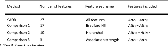 Figure 3 for Supervised Adverse Drug Reaction Signalling Framework Imitating Bradford Hill's Causality Considerations