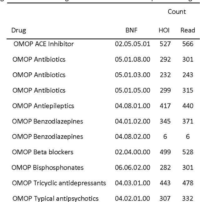 Figure 2 for Supervised Adverse Drug Reaction Signalling Framework Imitating Bradford Hill's Causality Considerations