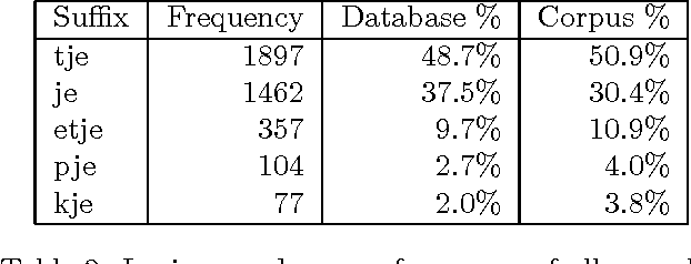 Figure 2 for Unsupervised Discovery of Phonological Categories through Supervised Learning of Morphological Rules
