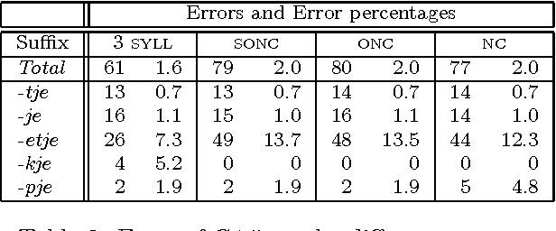 Figure 3 for Unsupervised Discovery of Phonological Categories through Supervised Learning of Morphological Rules