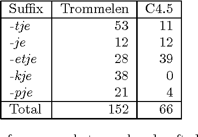 Figure 4 for Unsupervised Discovery of Phonological Categories through Supervised Learning of Morphological Rules