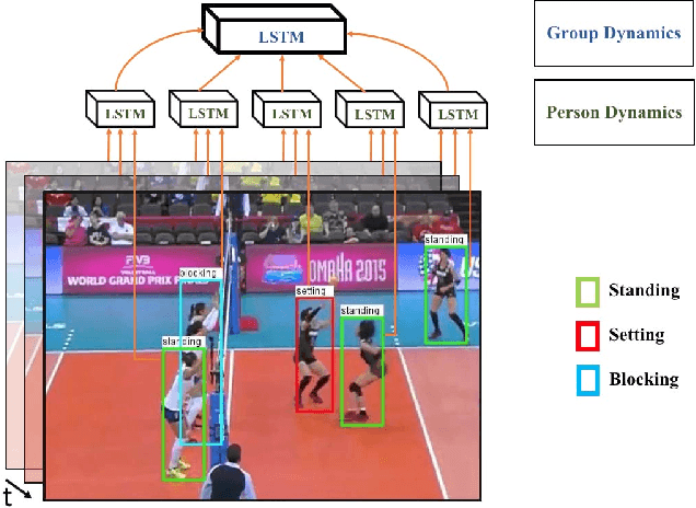 Figure 1 for Hierarchical Deep Temporal Models for Group Activity Recognition