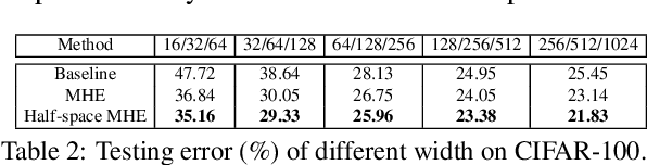 Figure 3 for Learning towards Minimum Hyperspherical Energy