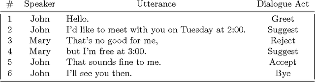 Figure 1 for Automatically Selecting Useful Phrases for Dialogue Act Tagging