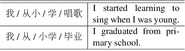 Figure 1 for Unsupervised Word Segmentation with Bi-directional Neural Language Model