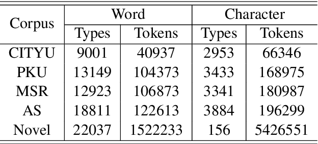Figure 3 for Unsupervised Word Segmentation with Bi-directional Neural Language Model