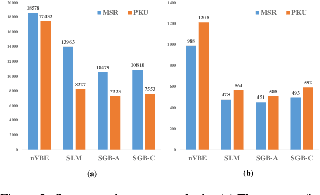 Figure 4 for Unsupervised Word Segmentation with Bi-directional Neural Language Model