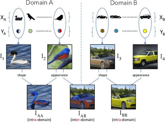 Figure 2 for Generating Furry Cars: Disentangling Object Shape & Appearance across Multiple Domains
