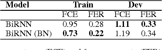 Figure 1 for Batch Normalized Recurrent Neural Networks