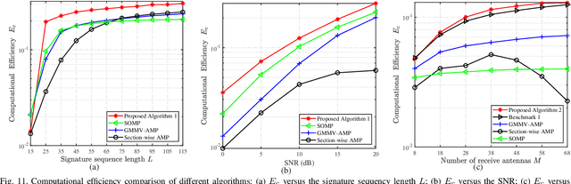 Figure 3 for Joint Activity and Blind Information Detection for UAV-Assisted Massive IoT Access