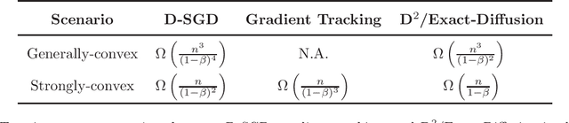 Figure 2 for Removing Data Heterogeneity Influence Enhances Network Topology Dependence of Decentralized SGD