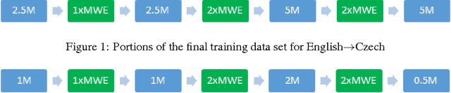 Figure 1 for Paying Attention to Multi-Word Expressions in Neural Machine Translation