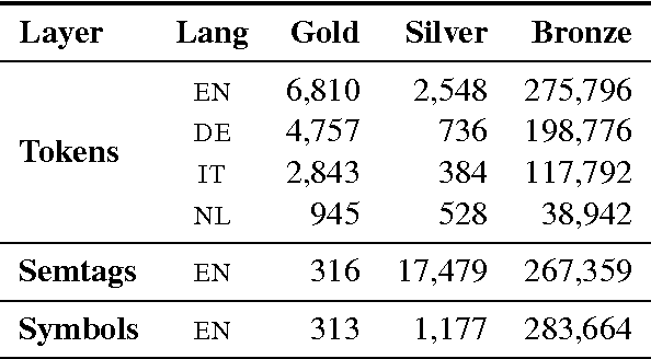 Figure 2 for The Parallel Meaning Bank: Towards a Multilingual Corpus of Translations Annotated with Compositional Meaning Representations