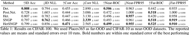 Figure 2 for Deep Classifiers with Label Noise Modeling and Distance Awareness