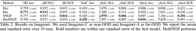 Figure 4 for Deep Classifiers with Label Noise Modeling and Distance Awareness