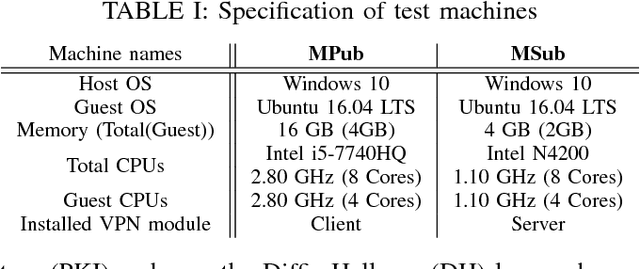 Figure 4 for Security and Performance Considerations in ROS 2: A Balancing Act
