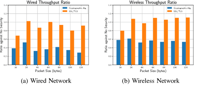 Figure 3 for Security and Performance Considerations in ROS 2: A Balancing Act