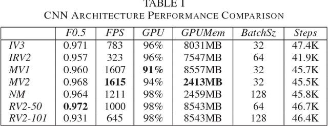 Figure 4 for Detecting Work Zones in SHRP 2 NDS Videos Using Deep Learning Based Computer Vision