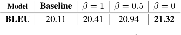 Figure 2 for Dual Skew Divergence Loss for Neural Machine Translation