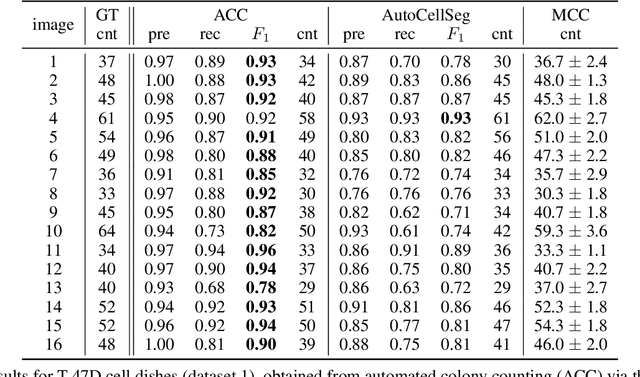 Figure 4 for Principal component-based image segmentation: a new approach to outline in vitro cell colonies
