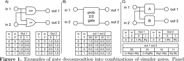 Figure 1 for The Role of Conditional Independence in the Evolution of Intelligent Systems