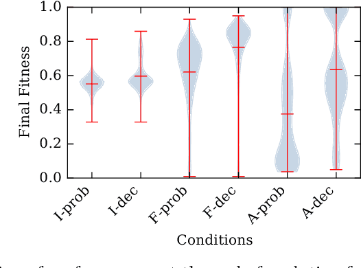 Figure 4 for The Role of Conditional Independence in the Evolution of Intelligent Systems