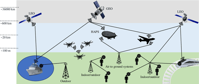 Figure 1 for Centralized and Decentralized ML-Enabled Integrated Terrestrial and Non-Terrestrial Networks