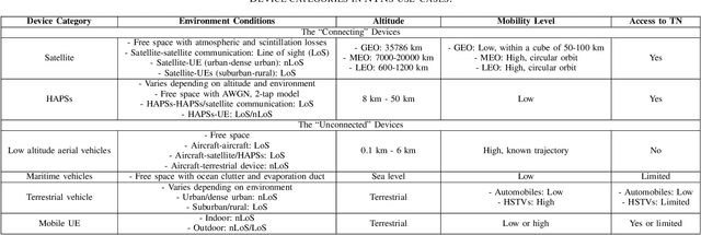 Figure 4 for Centralized and Decentralized ML-Enabled Integrated Terrestrial and Non-Terrestrial Networks