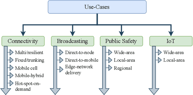 Figure 2 for Centralized and Decentralized ML-Enabled Integrated Terrestrial and Non-Terrestrial Networks