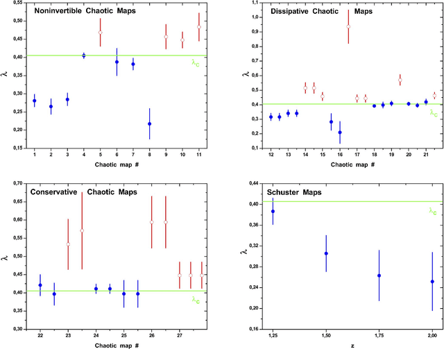 Figure 3 for Distinguishing noise from chaos: objective versus subjective criteria using Horizontal Visibility Graph
