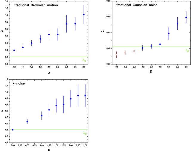 Figure 4 for Distinguishing noise from chaos: objective versus subjective criteria using Horizontal Visibility Graph