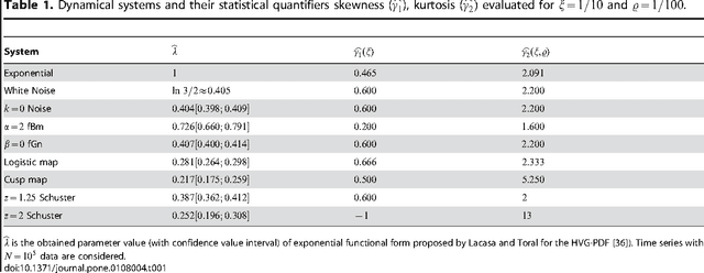 Figure 2 for Distinguishing noise from chaos: objective versus subjective criteria using Horizontal Visibility Graph