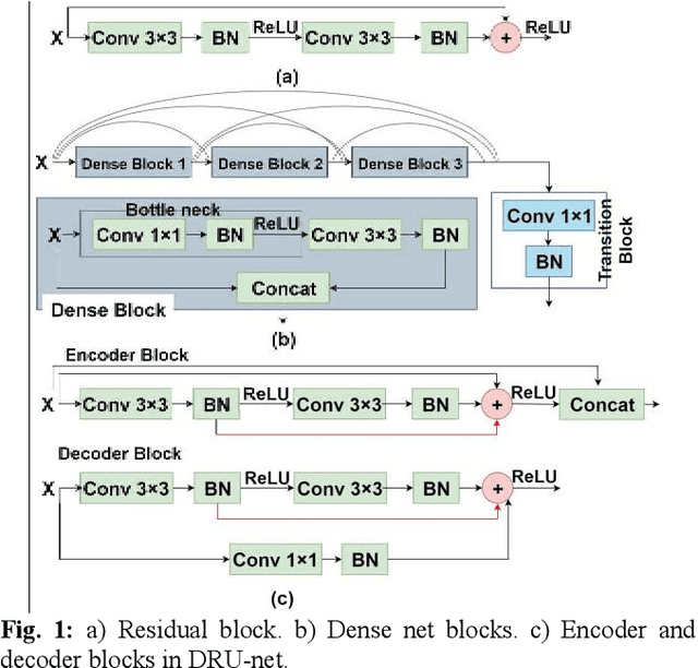 Figure 1 for DRU-net: An Efficient Deep Convolutional Neural Network for Medical Image Segmentation