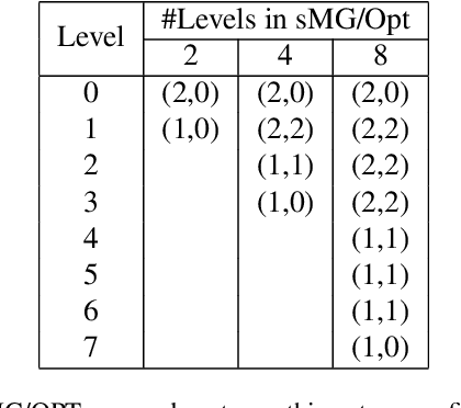 Figure 4 for Training of deep residual networks with stochastic MG/OPT