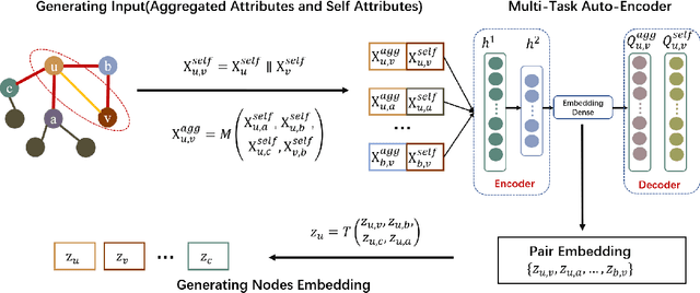 Figure 3 for Pair-view Unsupervised Graph Representation Learning