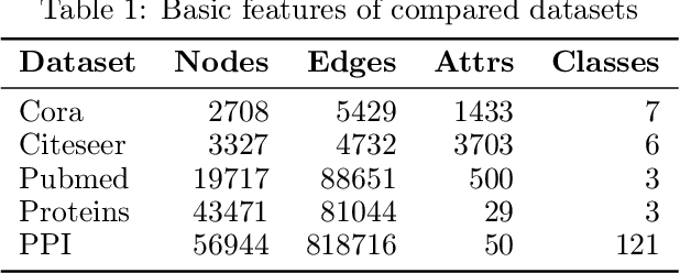 Figure 2 for Pair-view Unsupervised Graph Representation Learning