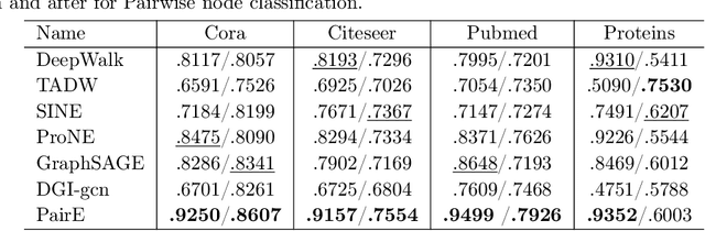 Figure 4 for Pair-view Unsupervised Graph Representation Learning