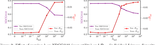 Figure 3 for Policy Learning for Fairness in Ranking