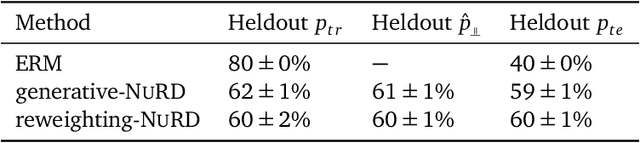 Figure 1 for Predictive Modeling in the Presence of Nuisance-Induced Spurious Correlations