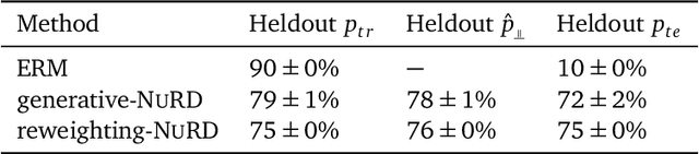 Figure 3 for Predictive Modeling in the Presence of Nuisance-Induced Spurious Correlations