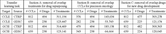 Figure 4 for Ensemble Transfer Learning for the Prediction of Anti-Cancer Drug Response