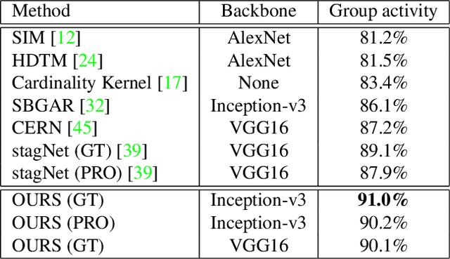 Figure 4 for Learning Actor Relation Graphs for Group Activity Recognition