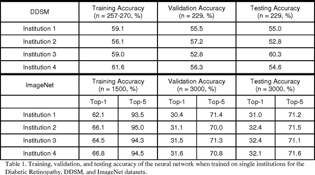 Figure 2 for Institutionally Distributed Deep Learning Networks
