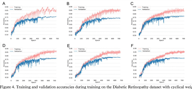 Figure 4 for Institutionally Distributed Deep Learning Networks